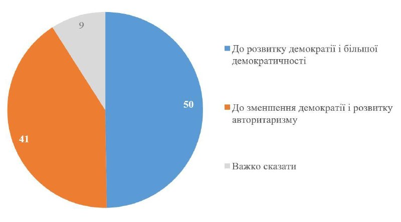 🇺🇦 Najednou (ne): podle průzkumu KIIS je 41 % Ukrajinců přesvědčeno, že země směřuje ...