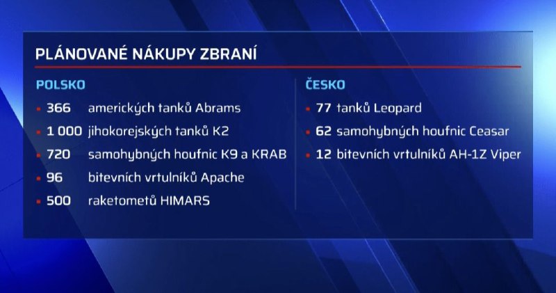 🇵🇱🇧🇾🇷🇺Napětí v Polsku se vyostřuje. Zadrželi tam Rusy za propagaci vagnerovců...
