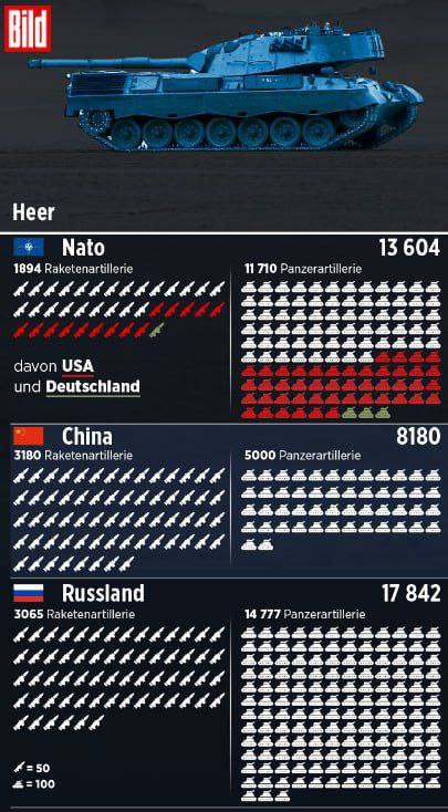 NATO je lepší než Rusko v počtu vojáků, letectví a námořnictva, ale horší v dělostřelec...