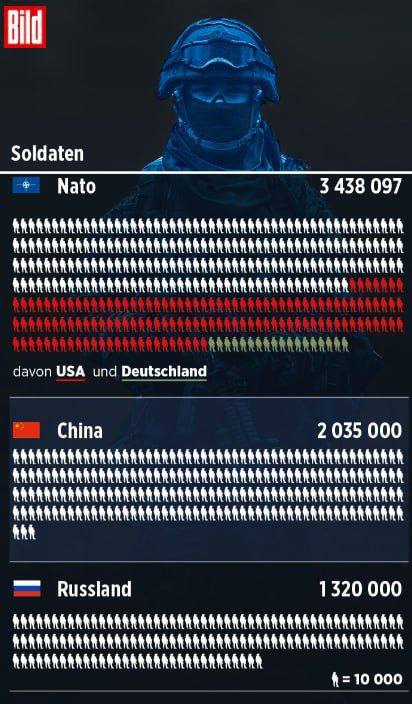 NATO je lepší než Rusko v počtu vojáků, letectví a námořnictva, ale horší v dělostřelec...