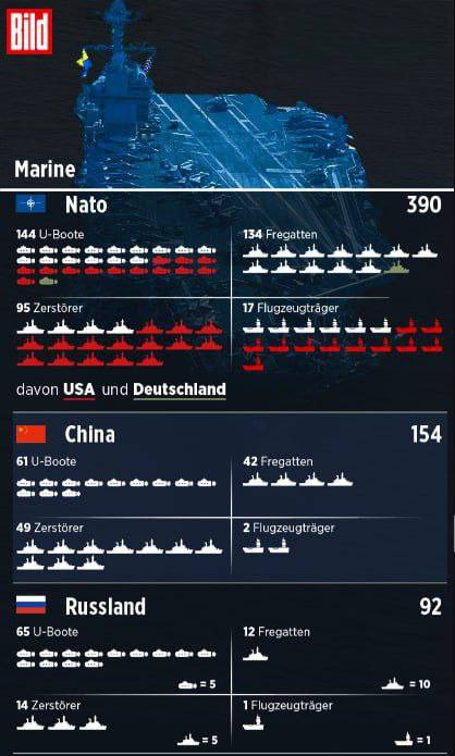 NATO je lepší než Rusko v počtu vojáků, letectví a námořnictva, ale horší v dělostřelec...