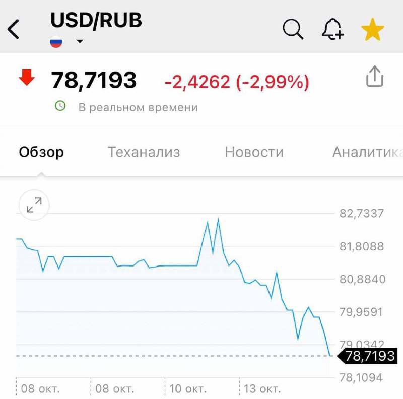 Navzdory předpovědím expertů o možném růstu dolaru kurz americké měny nadále klesá a kles...