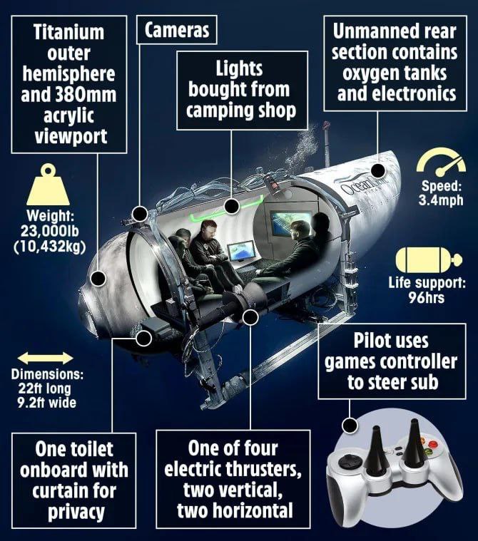 🛳️Necertifikovaný batyskaf s počítačovým joystickem. Stále více se mluví o nedostatcíc...