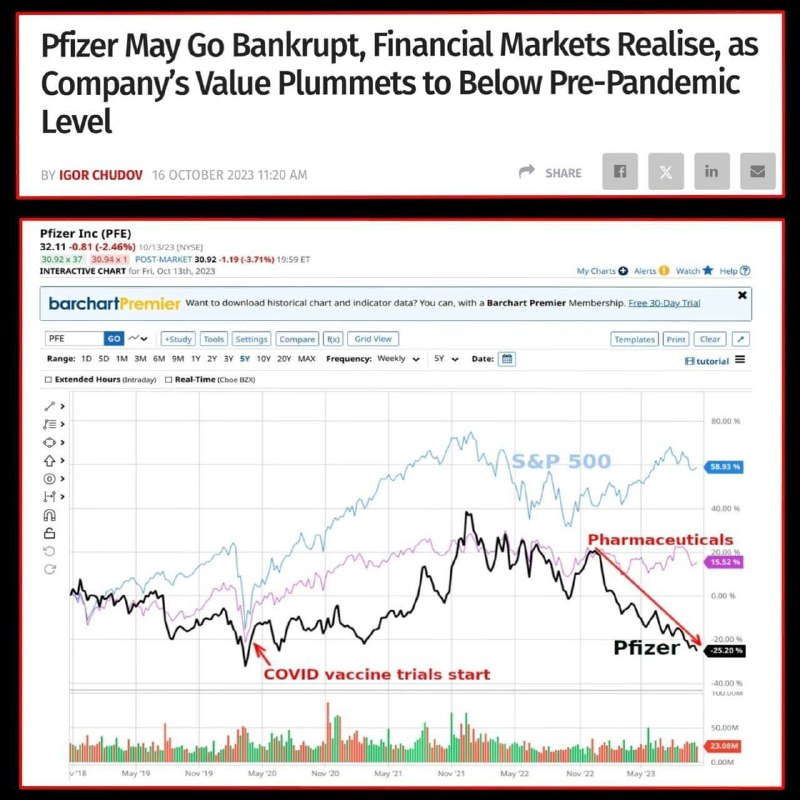 Nějaké dobré zprávy!Akcie společnosti Pfizer se propadají!Pfitzer by mohl zkrachovat.....