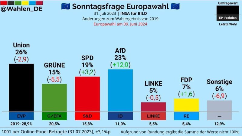 Německá pravicová strana „Alternativa pro Německo“ (AfD) získává v průzkumech každý t?...