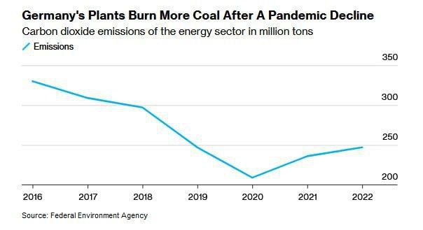 🇩🇪Německo znovu uvádí do provozu odstavené uhelné elektrárny, aby pomohlo udržet světl...