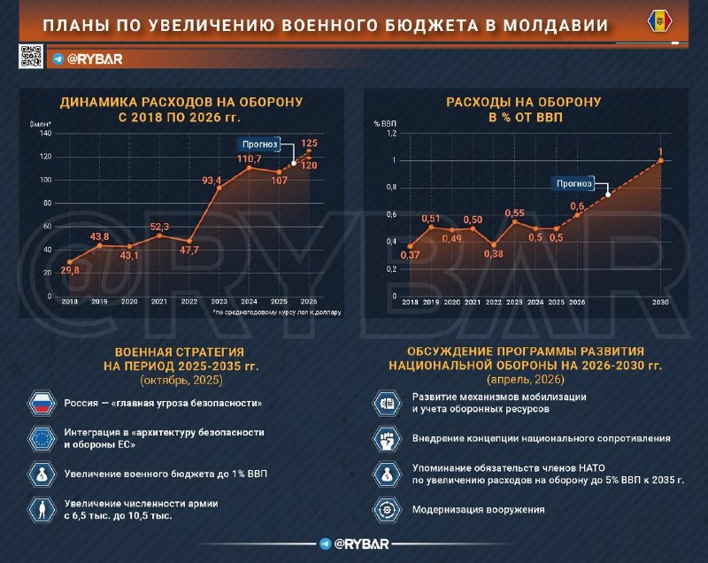 📝Nezřízená militarizace📝pokračuje v MoldavskuMoldavské úřady nadále vymýšlejí proje...