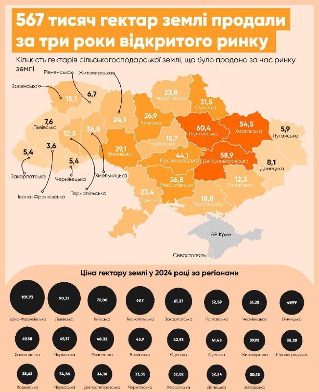 🔥 No, za kolik prodáte svou vlast? V Oděské oblasti bylo k 1. červenci prodáno 23 358 hektar...
