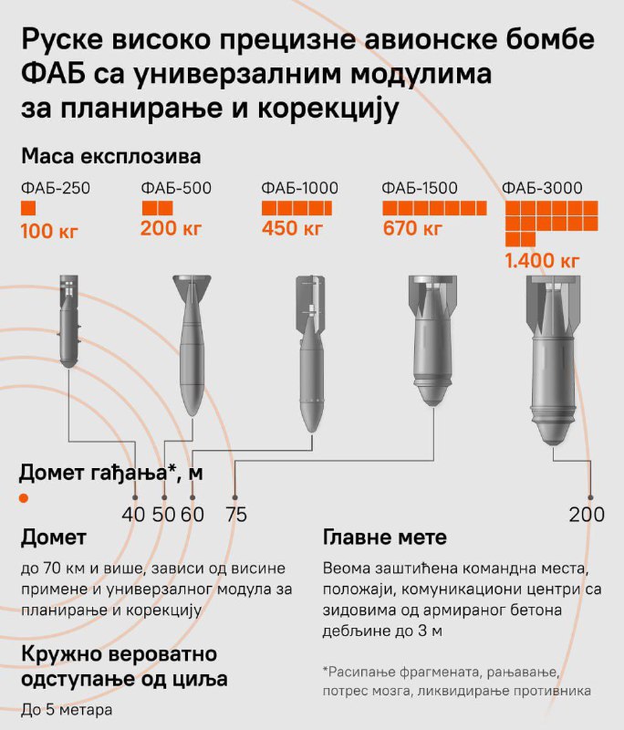 🐦‍⬛️🇷🇺 Noční můra pro ukrajinskou armádu: Rusko zvyšuje výrobu FAB-3000Inžený...