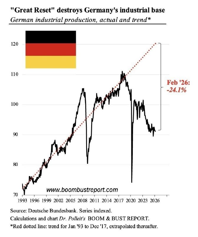 Objem průmyslové výroby v Německu je v současné době o 24 % nižší než jeho dlouhodobý tr...
