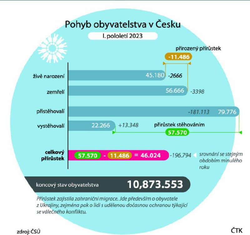 🇨🇿Obyvatel České republiky v prvním pololetí přibylo o 46000 na 10,87 milionu. Za nárůs...