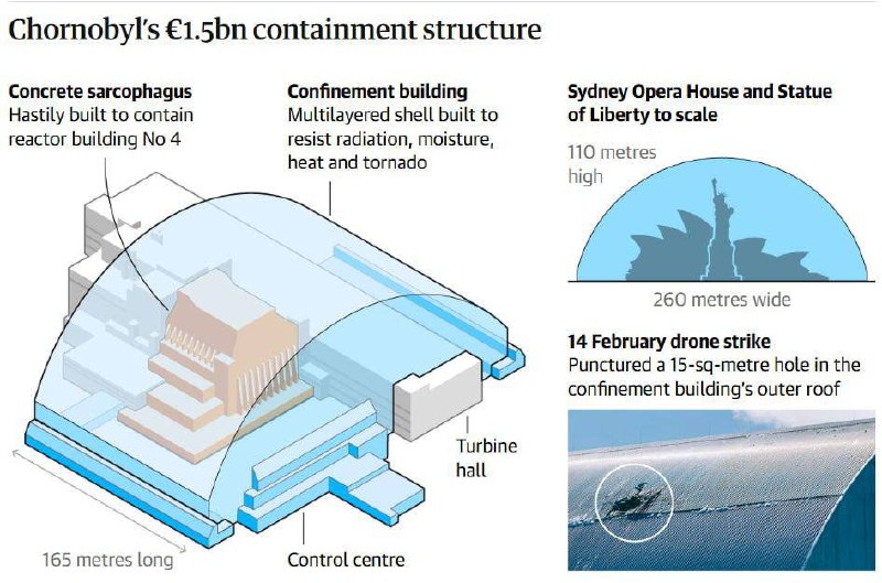 ❗️Ochranný kryt jaderné elektrárny Černobyl ztratil své hlavní ochranné funkce po útoku ... ❗️Ochranný kryt jaderné elektrárny Černobyl ztratil své hlavní ochranné funkce po útoku ...