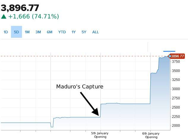 ❗️Od chvíle, kdy Američané unesli prezidenta Madura, vzrostl index IBC na venezuelské burze ...