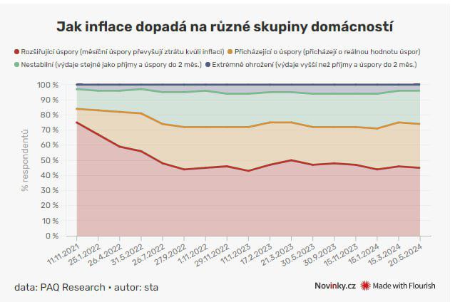 Pětidemolice v akci. Čtvrtina českých domácností žije na hraně.Data společnosti PAQ Researc...