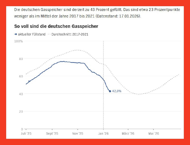 🔽 PLYNOVÉ SKLADY SE DRAMATICKY VYPRÁZDŇUJÍ – NĚMECKO SE DOSTÁVÁ DO ENERGETICKÉ KRIZE?...