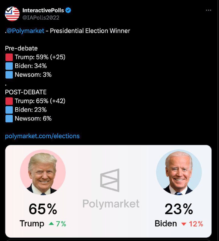Po debatě došlo k výraznému posunu ve prospěch bývalého prezidenta Trumpa na trzích online s...