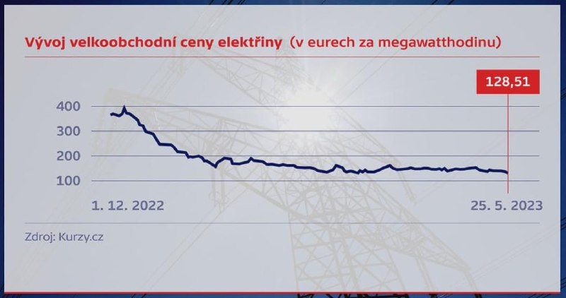 🇨🇿Po skončení vládního stropu hrozí některým domácnostem skokové zdražení energií.... 🇨🇿Po skončení vládního stropu hrozí některým domácnostem skokové zdražení energií....