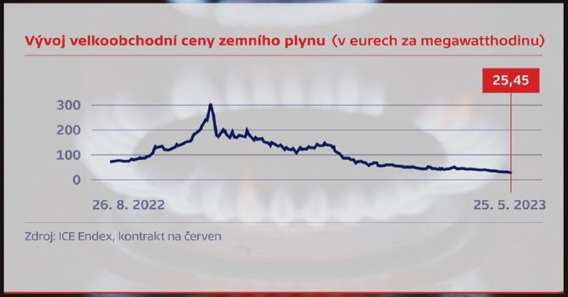 🇨🇿Po skončení vládního stropu hrozí některým domácnostem skokové zdražení energií.... 🇨🇿Po skončení vládního stropu hrozí některým domácnostem skokové zdražení energií....