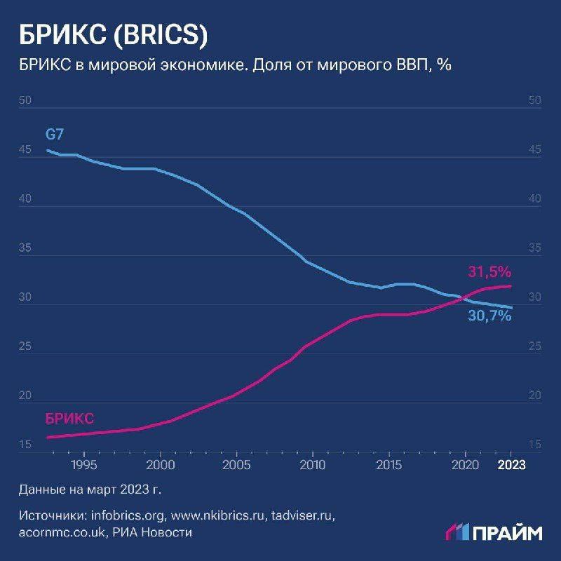🌎🌍🌏Podíl zemí BRICS na světové ekonomice překonal podíl upadající skupiny G7. Ekono...