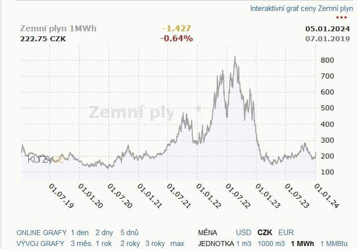 Podle grafů klesla v ČR cena zemního plynu nejen na úroveň před ukrajinským konfliktem, ale d...