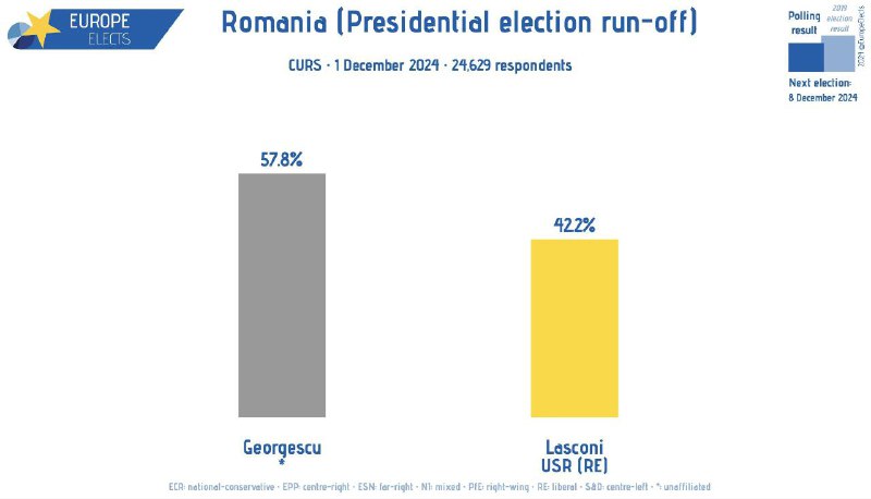 🇷🇴 Podle posledního průzkumu veřejného mínění pro druhé kolo rumunských prezidentský...