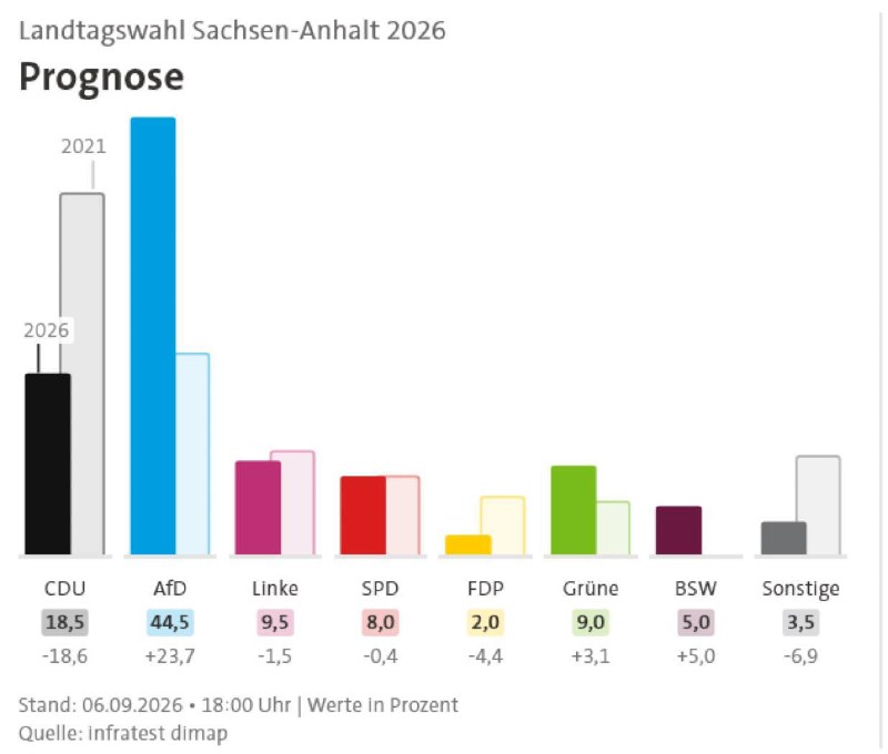 🇩🇪 Podle předběžných průzkumů veřejného mínění získala strana AfD na regionálníc...