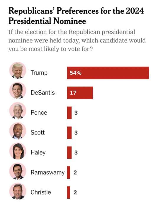 Podle průzkumu Times/Siena vede Donald Trump s velkým náskokem před DeSantisem a dalšími kandi...