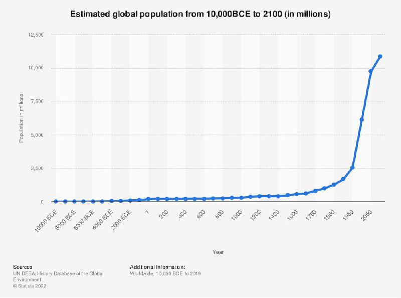 ✔️ Podle statistik se od roku 1800 dodnes, tedy za něco málo přes 200 let, světová populace... ✔️ Podle statistik se od roku 1800 dodnes, tedy za něco málo přes 200 let, světová populace...