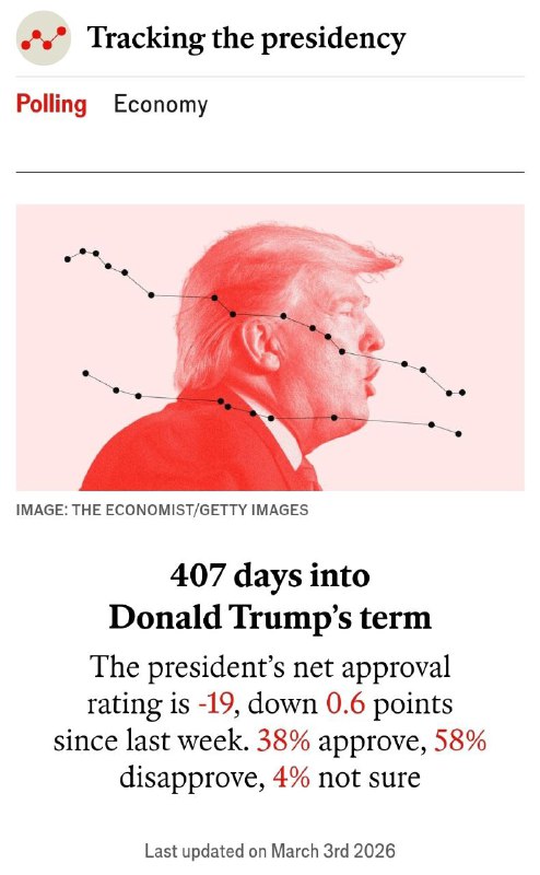 🇺🇸 Podle The Economist kleslo čisté hodnocení popularity Donalda Trumpa na -19 bodů.Průzk...