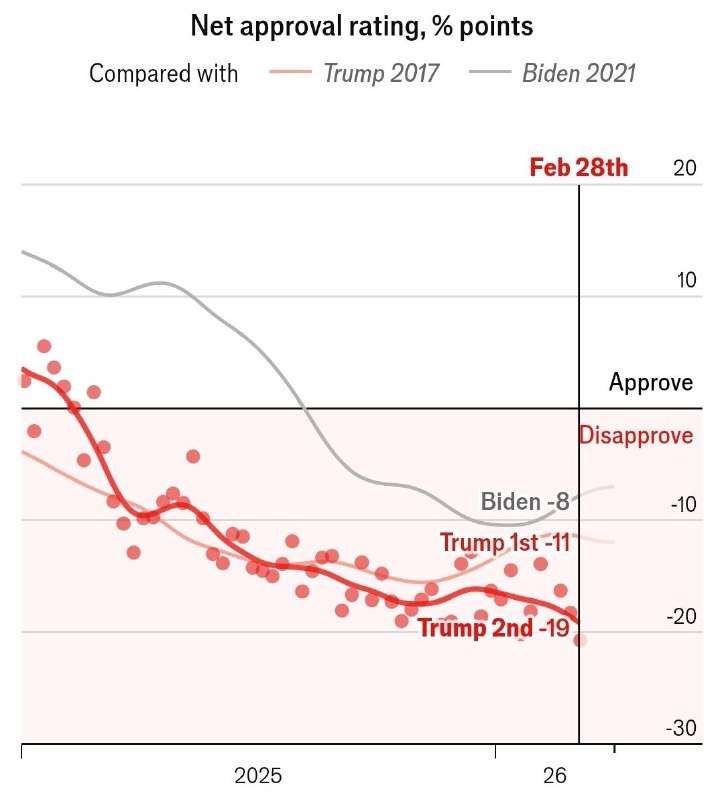 🇺🇸 Podle The Economist kleslo čisté hodnocení popularity Donalda Trumpa na -19 bodů.Průzk...