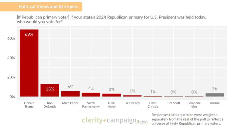 Podle výsledků nejnovějšího průzkumu má Trump v prezidentských primárkách výrazný násko...