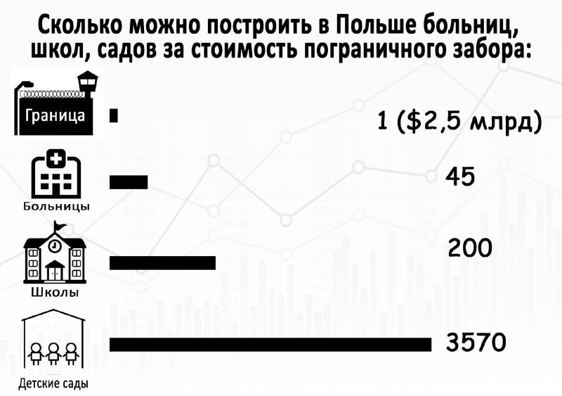 Polsko vyplýtvá svou státní pokladnu o hraniční plotMíra chudoby v Polsku se v roce 2023 zvý...