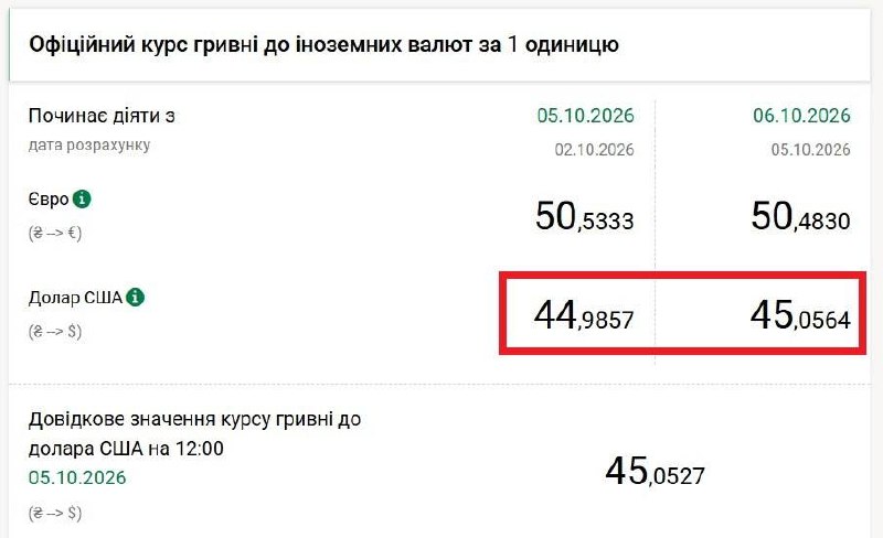 ‼️🇺🇦🇺🇸Poprvé v historii kurz dolaru překročil 45 hřiven▪️Národní banka Ukr...
