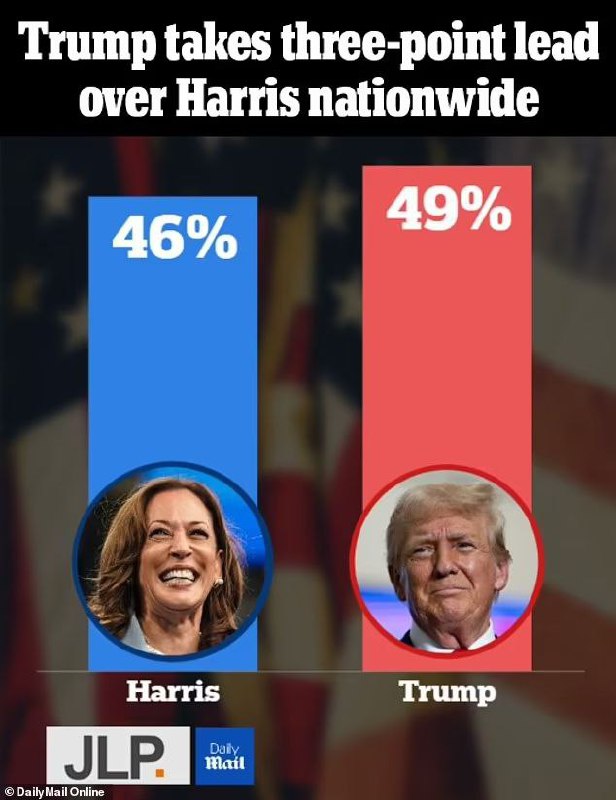 Poslední průzkum před volbami deníku The Daily Mail prohlásil Trumpa za favorita v klání.🚀...
