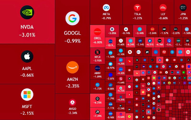 PRÁVĚ NYNÍ: 🇺🇸 1 000 000 000 000 $ dnes zmizelo z tržní kapitalizace amerického akc...