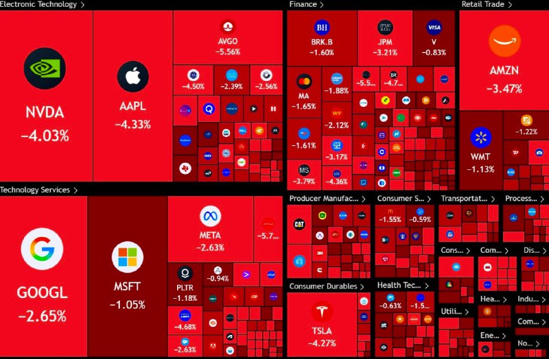 🇺🇸 Přes 1 300 000 000 000 dolarů bylo dnes smeteno z amerického akciového trhu.