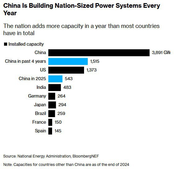 🇨🇳Proč USA nemohou konkurovat Číně v závodě o energii pro AIData odhalují ohromující ...