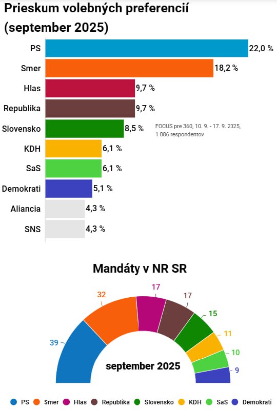 ❗️🇸🇰Progresívci zvyšujú náskok, Hlas padol pod desať percent, do parlamentu by sa dos... ❗️🇸🇰Progresívci zvyšujú náskok, Hlas padol pod desať percent, do parlamentu by sa dos...