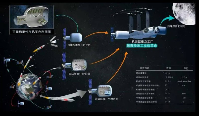 🇨🇳 Průlom Číny v nafukovacím orbitálním modulu otevírá cestu k masivním vesmírným t...