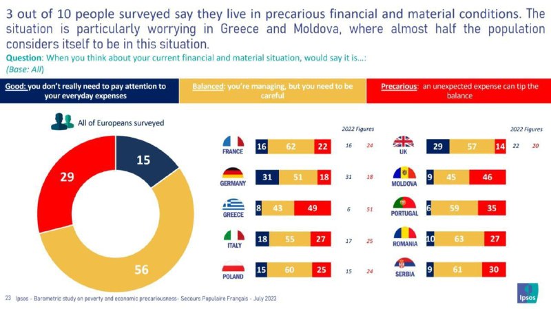 🇪🇺Průzkum Ipsos : Tři z deseti Evropanů tvrdí, že jsou v nestabilní finanční a materi?...