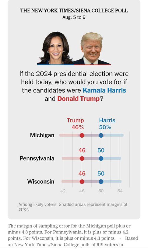 Průzkum New York Times: Kamala Harrisová vede před Trumpem o 4 % ve třech klíčových státech ...