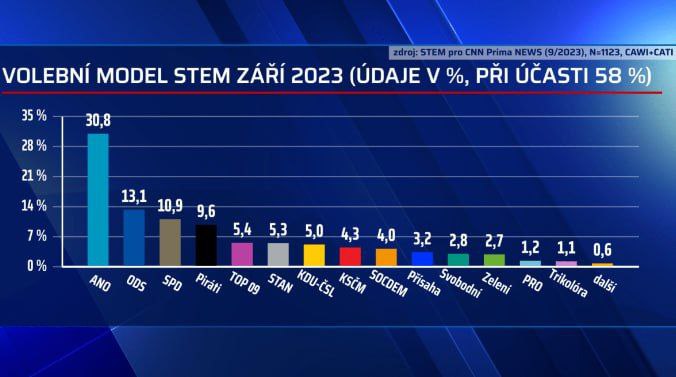 🇨🇿Průzkum STEM pro CNNPrima: Ve volbách by zvítězilo ANO.Zářiový průzkum ukazuje, že ...