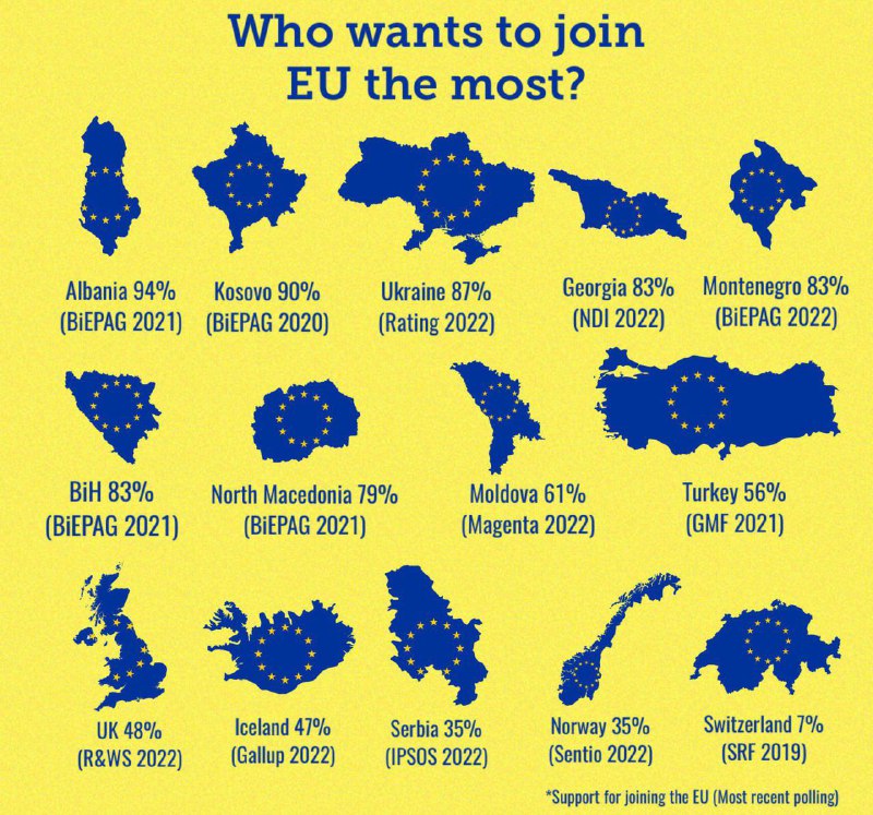 📊🇪🇺 Průzkum ukazuje, že největší zájem o vstup do EU mají obyvatelé Albánie, Kosov... 📊🇪🇺 Průzkum ukazuje, že největší zájem o vstup do EU mají obyvatelé Albánie, Kosov...