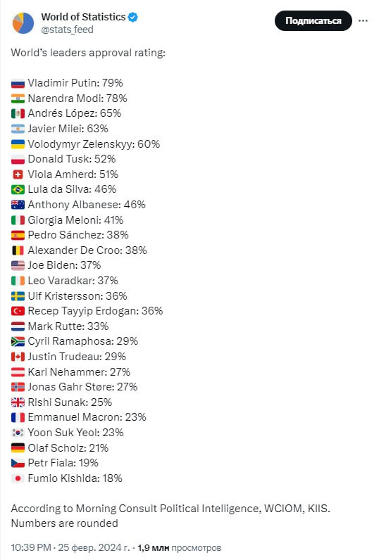 Putin je nejoblíbenějším vůdcem na světěZnámý statistický portál World of Statistics uvá...