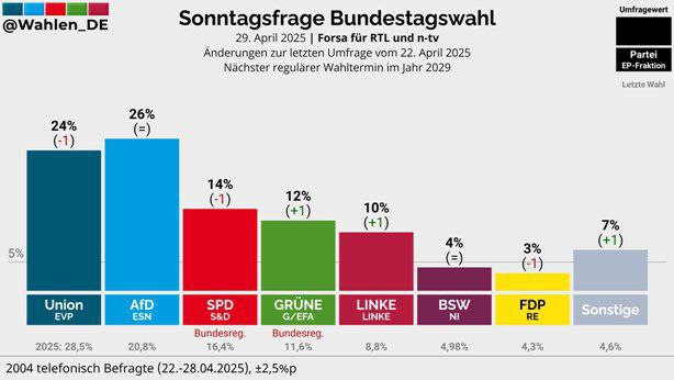 🇩🇪Reuters: Federální úřad pro ochranu ústavy klasifikuje stranu Alternativa pro Německo ...