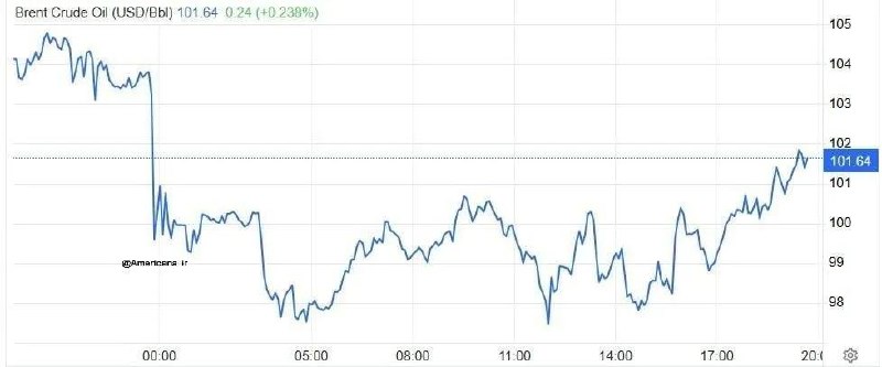 Ropa typu Brent je opět nad 100 dolary za barel.Nárůst cen následoval ponegativní reakci Írán... Ropa typu Brent je opět nad 100 dolary za barel.Nárůst cen následoval ponegativní reakci Írán...