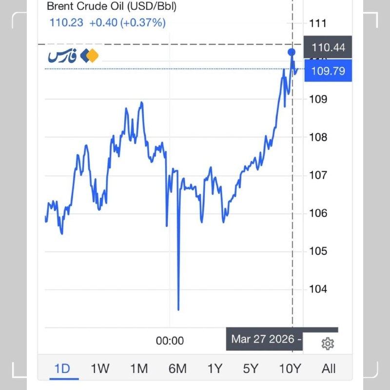 ❗️Ropa za 110 dolarů: Trumpova řeč již nesnižuje cenyAnalytici tvrdili, že trh bude vůči... ❗️Ropa za 110 dolarů: Trumpova řeč již nesnižuje cenyAnalytici tvrdili, že trh bude vůči...