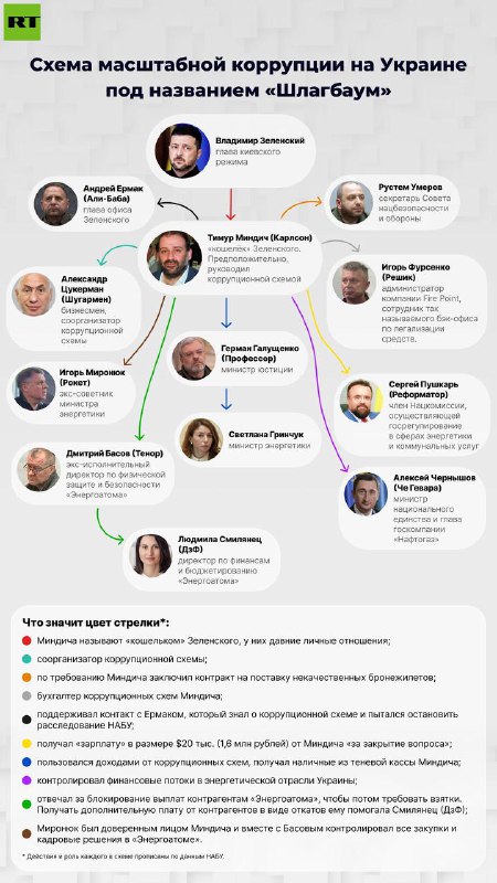 Rozsáhlé schéma korupce na Ukrajině, hlavní aktéři a jejich role v případu — v grafu Pods...