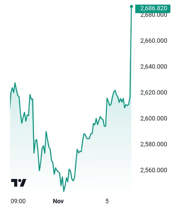 ‼️🇷🇺🇺🇸 Rubl a akciové indexy v Rusku vzrostly uprostřed zpráv o Trumpově vítěz...