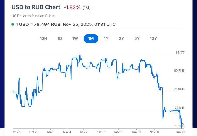 Rubl výrazně posílil od té doby, co byl v médiích představen 28bodový mírový plán na ukon... Rubl výrazně posílil od té doby, co byl v médiích představen 28bodový mírový plán na ukon...